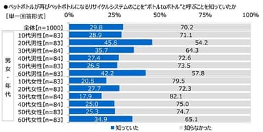 ペットボトルが再びペットボトルになるリサイクルシステムのことを“ボトルtoボトル”と呼ぶことを知っていたか