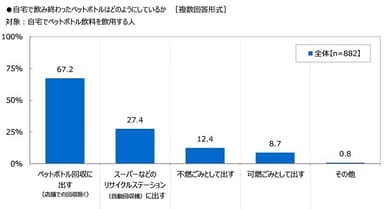 自宅で飲み終わったペットボトルはどのようにしているか