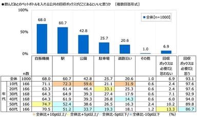 飲んだあとのペットボトルを入れる公共の回収ボックスがどこにあるといいと思うか