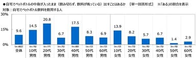 自宅でペットボトルの中身が入ったまま（飲み切らず、飲料が残っている）出すことはあるか