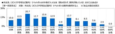 外出先（オフィスや学校など屋内）でペットボトルの中身が入ったまま（飲み切らず、飲料が残っている）出すことはあるか