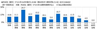 外出先（屋外）でペットボトルの中身が入ったまま（飲み切らず、飲料が残っている）出すことはあるか