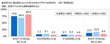 自宅では、飲み終わったペットボトルのキャップやラベルを外すか