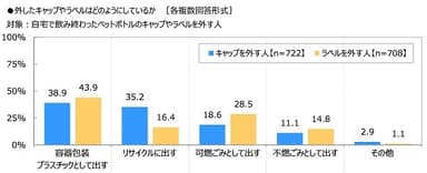 外したキャップやラベルはどのようにしているか