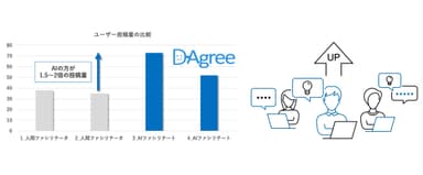 D-Agree活用で、意見量が2倍に