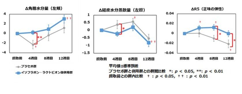 単独摂取よりも併用で摂取することがポイント　
大豆イソフラボンとラクトビオン酸の摂取で肌機能改善を確認