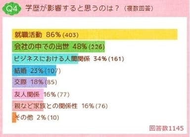 学歴が影響すると思うのは？