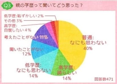 親の学歴って聞いてどう思った？