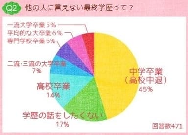 他の人に言えない最終学歴って？