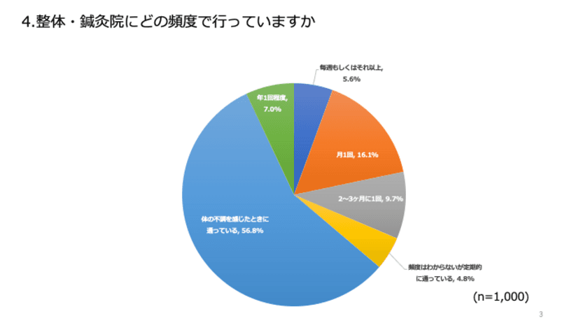 アンケート調査「整体院・鍼灸院を選ぶ際の決め手」実施　
約6割が行きつけの整体院があるとの結果