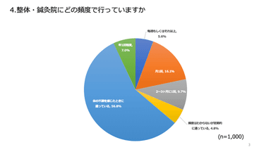 整体・鍼灸院にどの頻度で行っていますか？