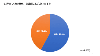 行きつけの整体・鍼灸院はございますか