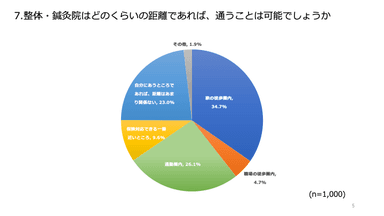 整体・鍼灸院はどのくらいの距離であれば、通うことは可能でしょうか