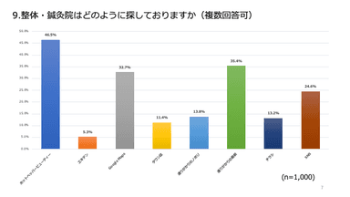 整体・鍼灸院はどのように探しておりますか(複数回答可)