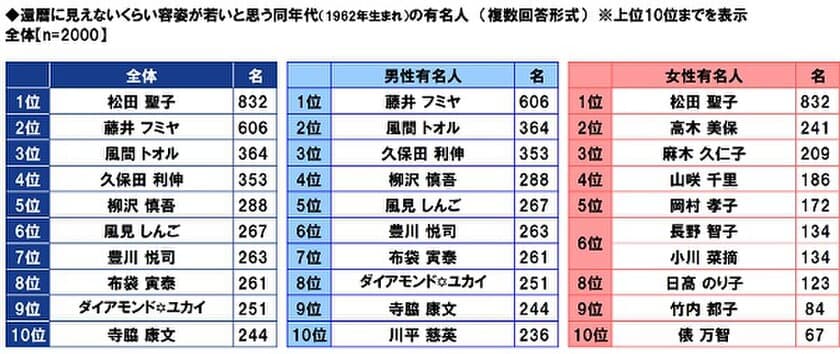 ＰＧＦ生命調べ　
還暦に見えない！　
容姿が若いと思う同年代の有名人は、
やっぱりこの人だった！　
男性有名人1位は「藤井 フミヤさん」、
女性有名人1位は「松田 聖子さん」