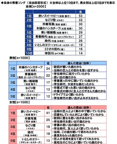 自身の青春ソング