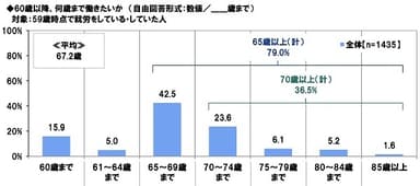 60歳以降、何歳まで働きたいか