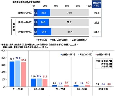 老後に備えた住み替え