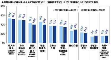 還暦以降（60歳以降）の人生で不安に思うこと