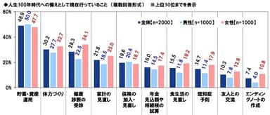 人生100年時代への備えとして現在行っていること