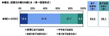 最近、記憶力の衰えを感じる