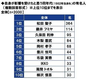 自身が影響を受けたと思う同年代（1962年生まれ）の有名人