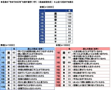 自身の“今までの60年”を表す漢字（1字）