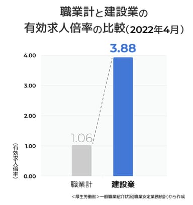 職業計と建設業の有効求人倍率の比較(2022年4月)