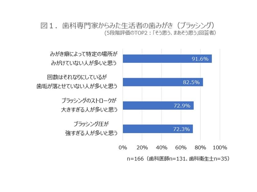 「オーラルケアに関する生活者調査」の結果　
9割以上の歯科専門家※が生活者の歯みがきについて
「みがき癖によって特定の場所がみがけていない人が多い」と回答。
一方、6割の生活者は
「歯みがきはある程度できている」と自己評価。
毎日歯みがきしていても、きちんとみがけていないことも多い結果に
　※歯科医師および歯科衛生士