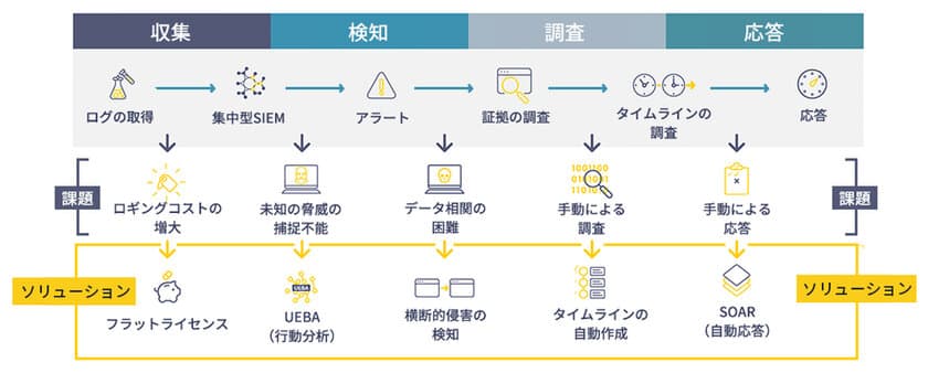 多様化するセキュリティ対策への幅広い対応が可能　
SOARを標準実装した次世代SIEMソリューション
「LogPoint」最新版が販売開始