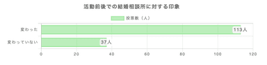 結婚相談所に対する印象