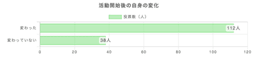 活動開始後の自身の変化