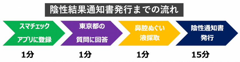 1泊5,000円補助される「もっとTokyo」で使える
陰性結果通知書を18分で発行！深夜営業の銀座PCR検査センター、
Smacheck銀座7丁目店がサービス開始