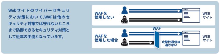 多層防御型クラウドWAF
「BizBLUESphere」の提供開始について