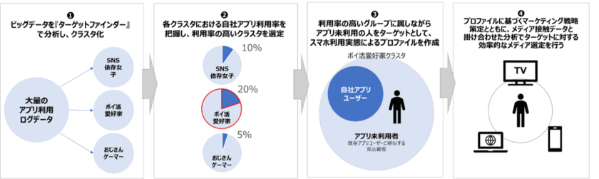 大規模なスマホアプリの利用ログから、見込顧客を発見　
マーケティング計画支援サービス「Loyal-U Finder」(β版)を開発