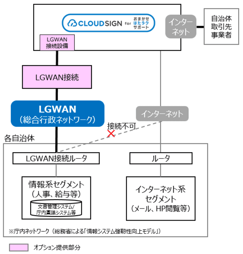 「クラウドサイン for おまかせ はたラクサポート」への
エントリプラン・LGWANオプション等の追加