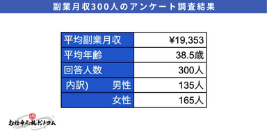 副業月収調査結果