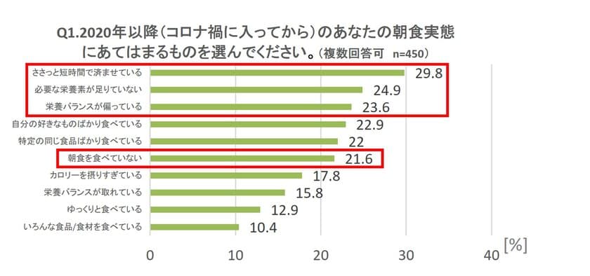 ＜令和の朝食実態と食生活調査＞
三人に一人が栄養バランスのよい食事が出来ていないと回答！
忙しい現代人の朝食に「オーツ麦」をご提案