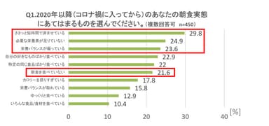 1. 朝食実態