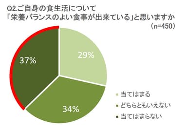 2. 食事実態