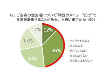 3. 食事実態(2)