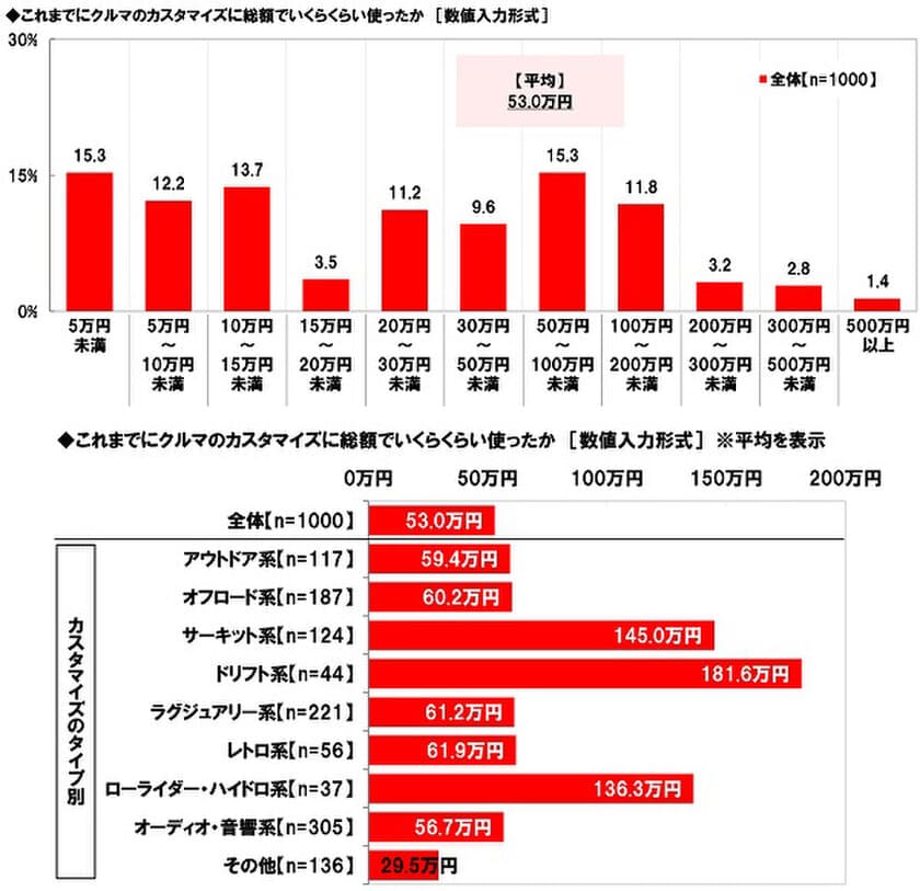 ホンダアクセス調べ　
これまでにクルマのカスタマイズに
総額でいくらくらい使った？　平均53.0万円