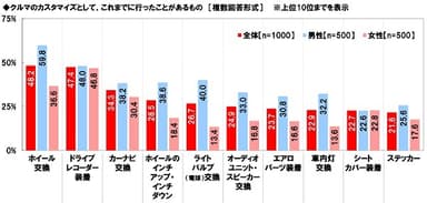 クルマのカスタマイズとして、これまでに行ったことがあるもの