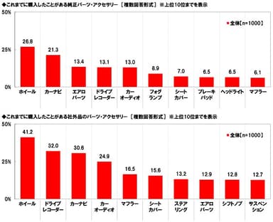 これまでに購入したことがあるパーツ・アクセサリー