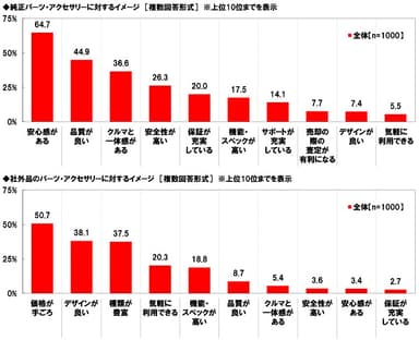 パーツ・アクセサリーに対するイメージ