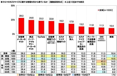 クルマのカスタマイズに関する情報を何から得ているか