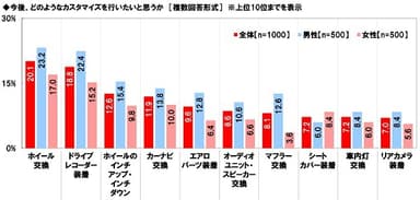 今後、どのようなカスタマイズを行いたいと思うか