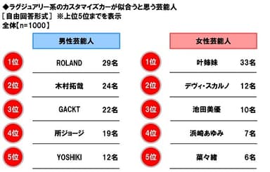 ラグジュアリー系のカスタマイズカーが似合うと思う芸能人