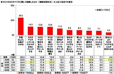 クルマのカスタマイズに関して経験したもの