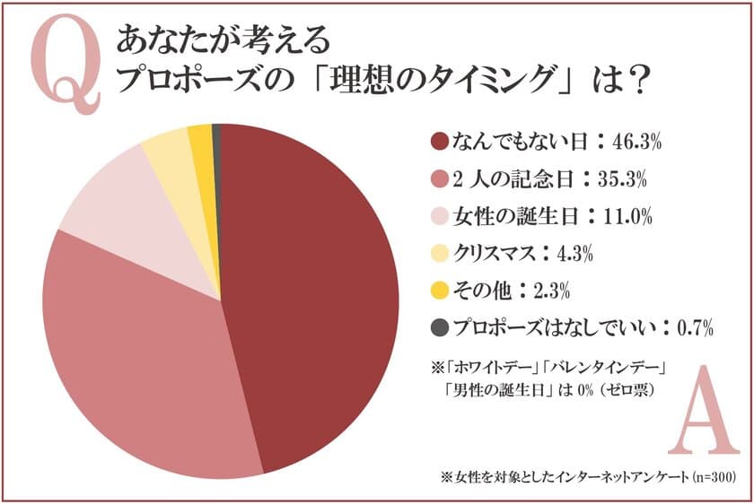 プロポーズのタイミングはいつ？　女性が望むプロポーズの
「タイミング」ランキング　「なんでもない日」「2人の記念日」が
人気を二分した女性アンケート結果を発表！